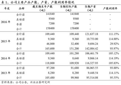 【兴业证券农业】雪榕生物深度报告:行业加速整合,产能爆发式增长 2017-9-7